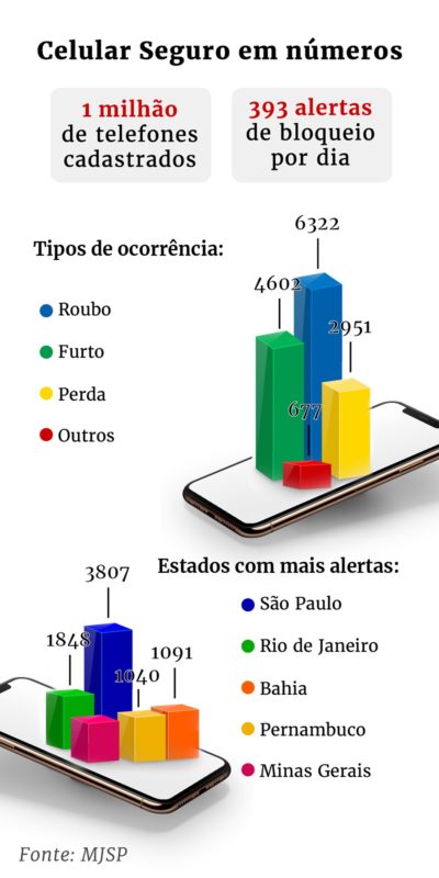 Arte sobre números do Celular Seguro - Metrópoles