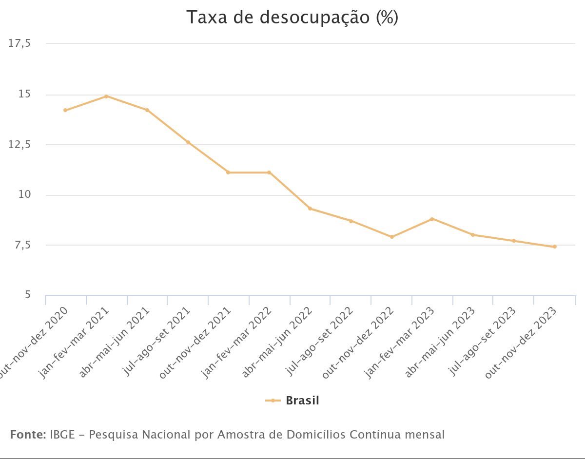 Imagem colorida de gráfico sobre a taxa de desemprego no Brasil - Metrópoles