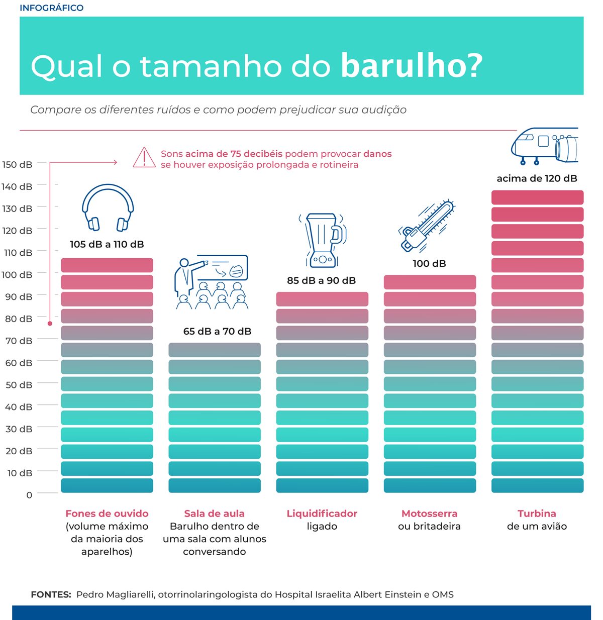 Imagem traz uma infografia colorida sobre os níveis de barulho - Metrópoles