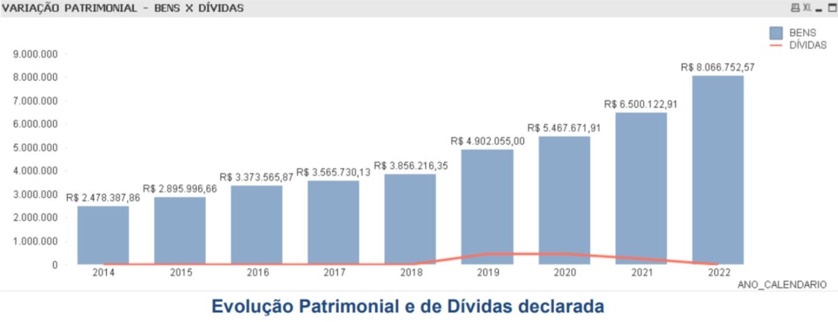 Evolução patrimonial de Renato Cariani