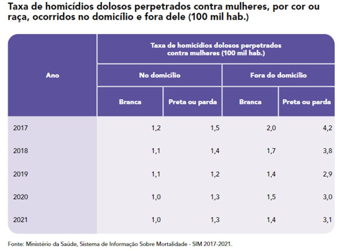 Imagem colorida de tabela sobre local de homicídios de mulheres no Brasil - Metrópoles