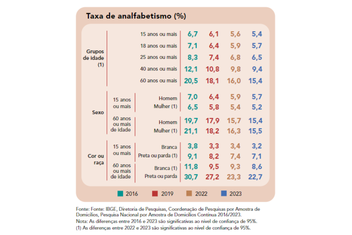 Imagem colorida de dados sobre analfabetismo no Brasil - Metrópoles