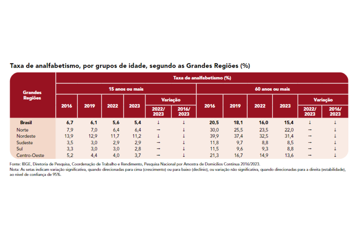 Tabela com dados sobre analfabetismo nas Regiões do Brasil - Metrópoles