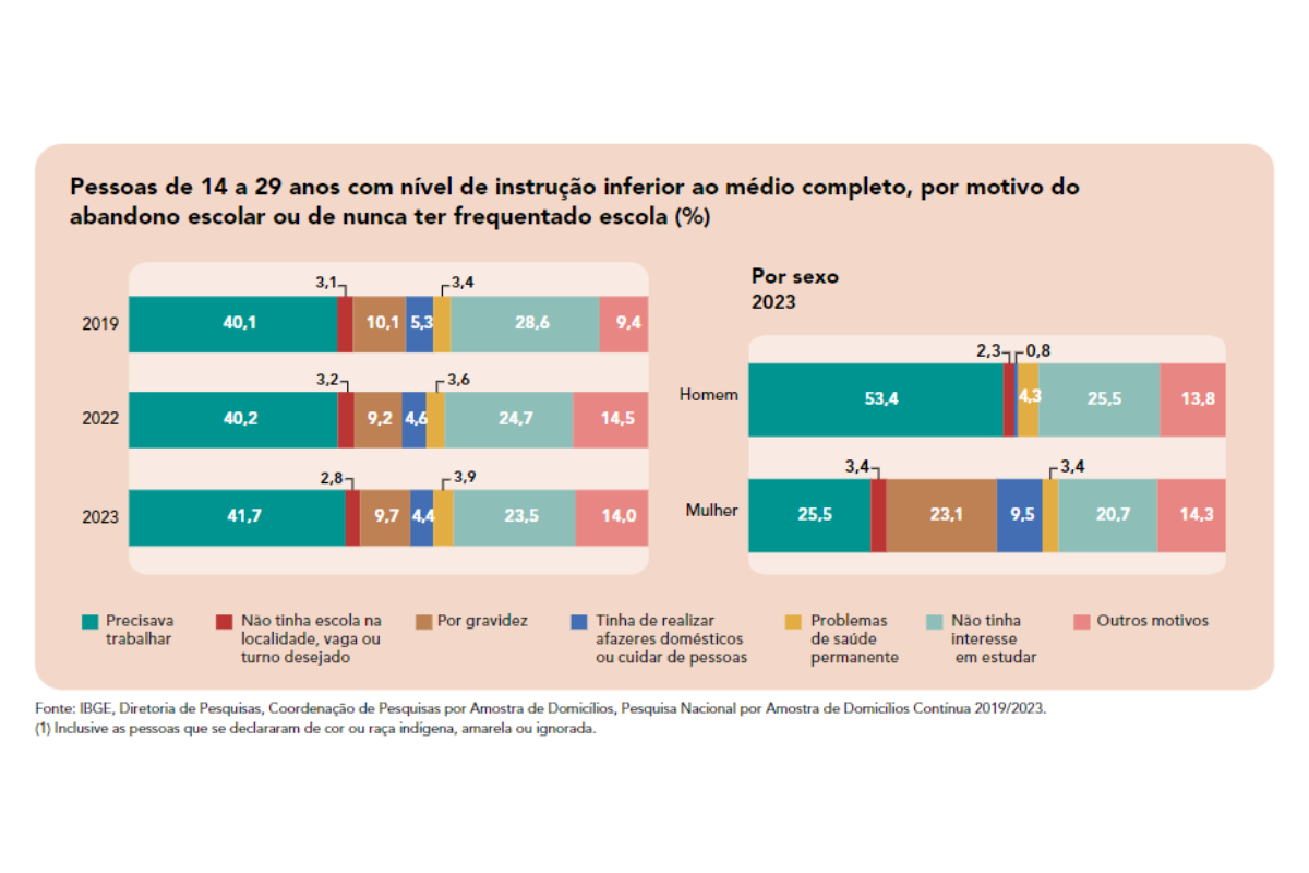 Quadro com os principais motivos do abandono escolar - Metrópoles