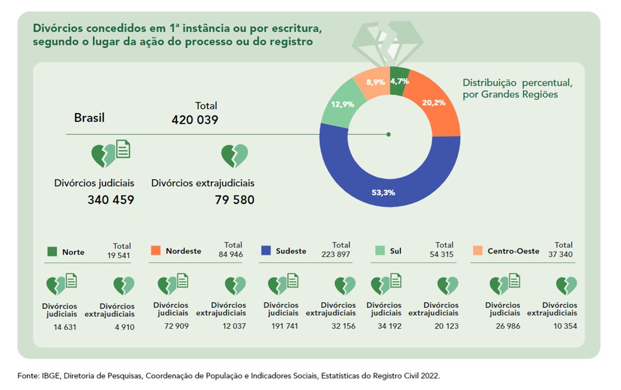 Dados sobre divórcios no Brasil em 2022 - Metrópoles