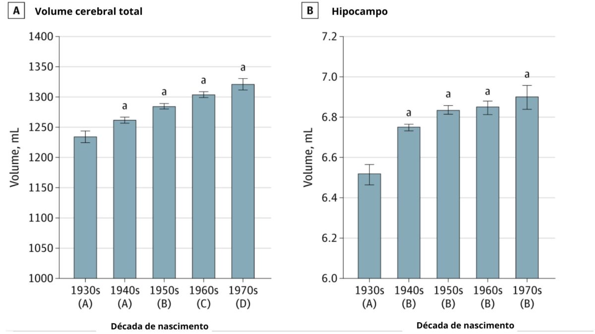 Gráfico mostra média de diferença, no passar das décadas, entre o volume total do cérebro e do hipocampo