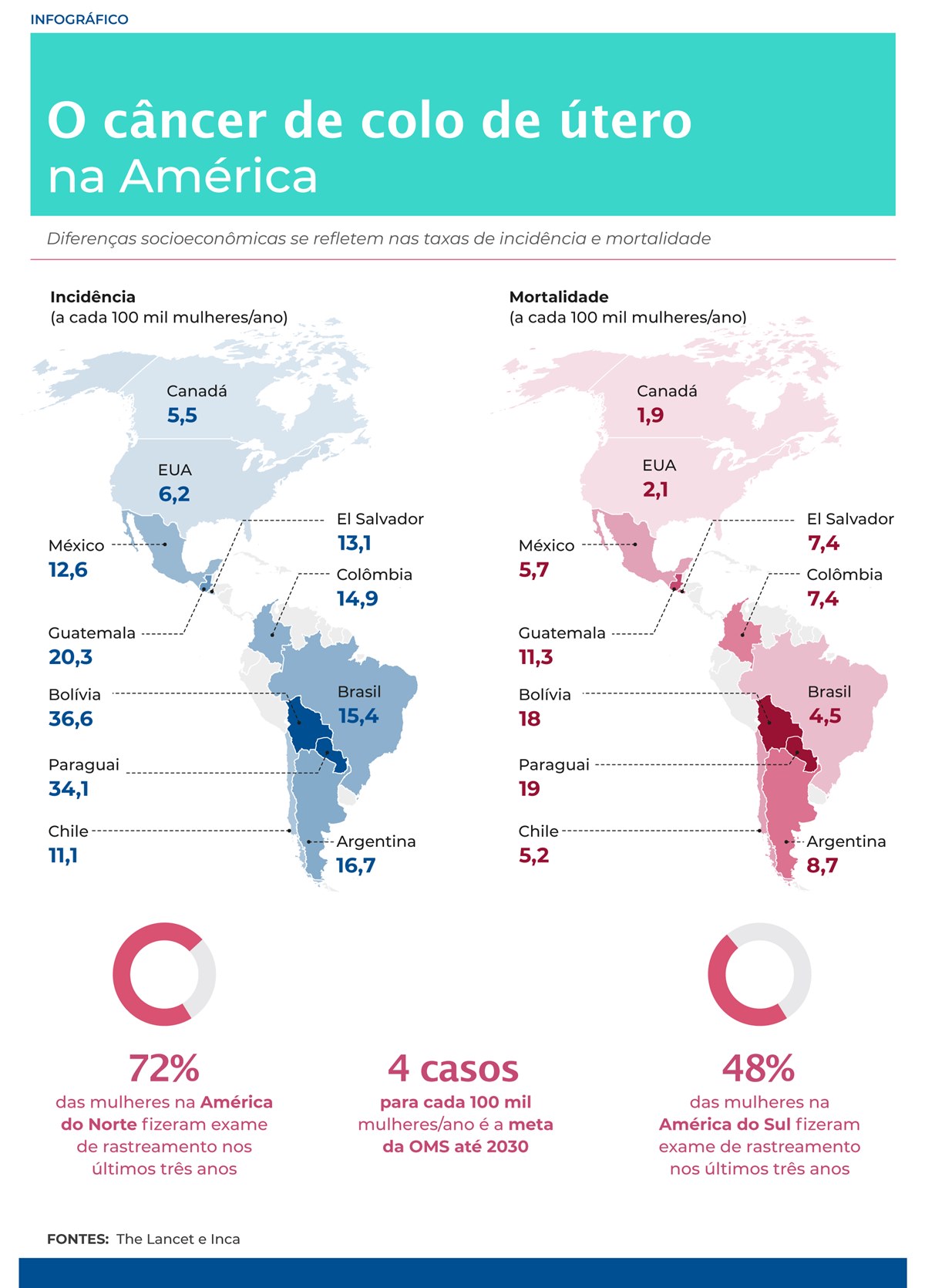 Infográfico mostra informações sobre o câncer de colo de útero nas Américas - Metrópoles
