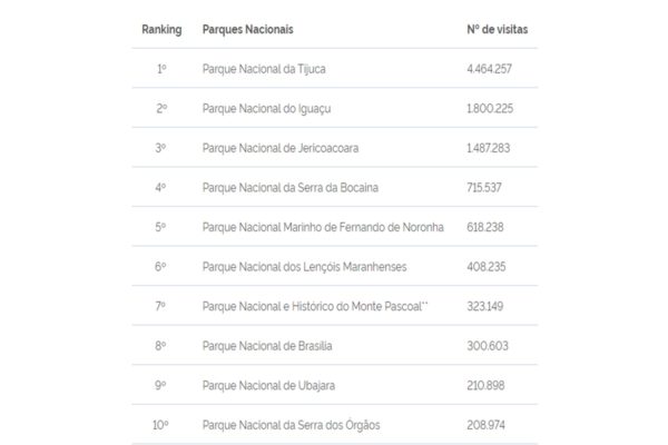 O Instituto Chico Mendes de Conservação da Biodiversidade (ICMBio) publicou o resultado do ranking dos parques mais visitados do Brasil no ano de 2023. O Parque Nacional de Brasília, mais conhecido como Água Mineral garantiu a 8ª posição na lista. 