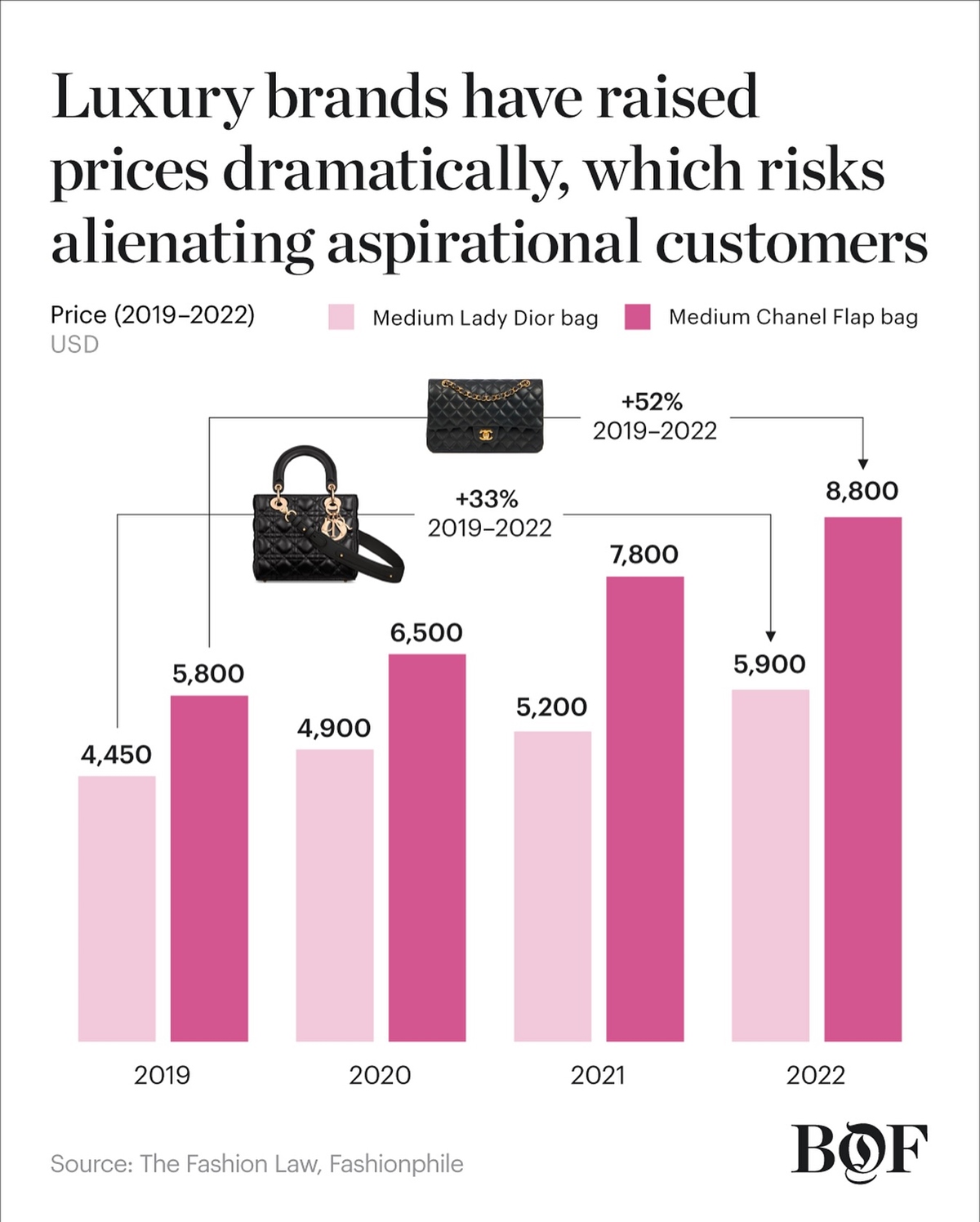 Comparativo no aumento de produtos da Chanel e da Dior grife moda - metrópoles