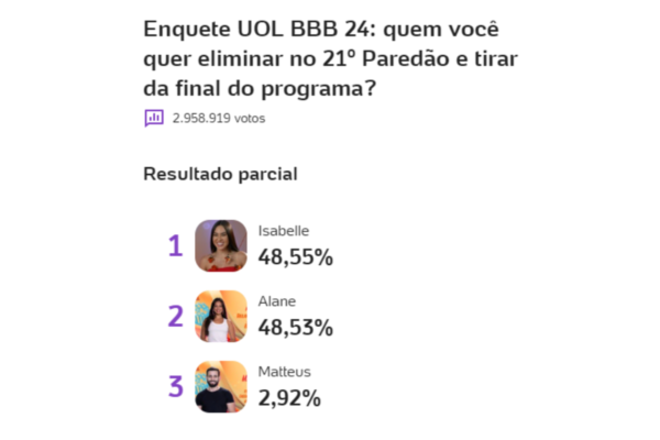 Enquete UOL semifinal do BBB24 - Metrópoles