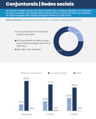 Pesquisa CNT, redes sociais - Metrópoles