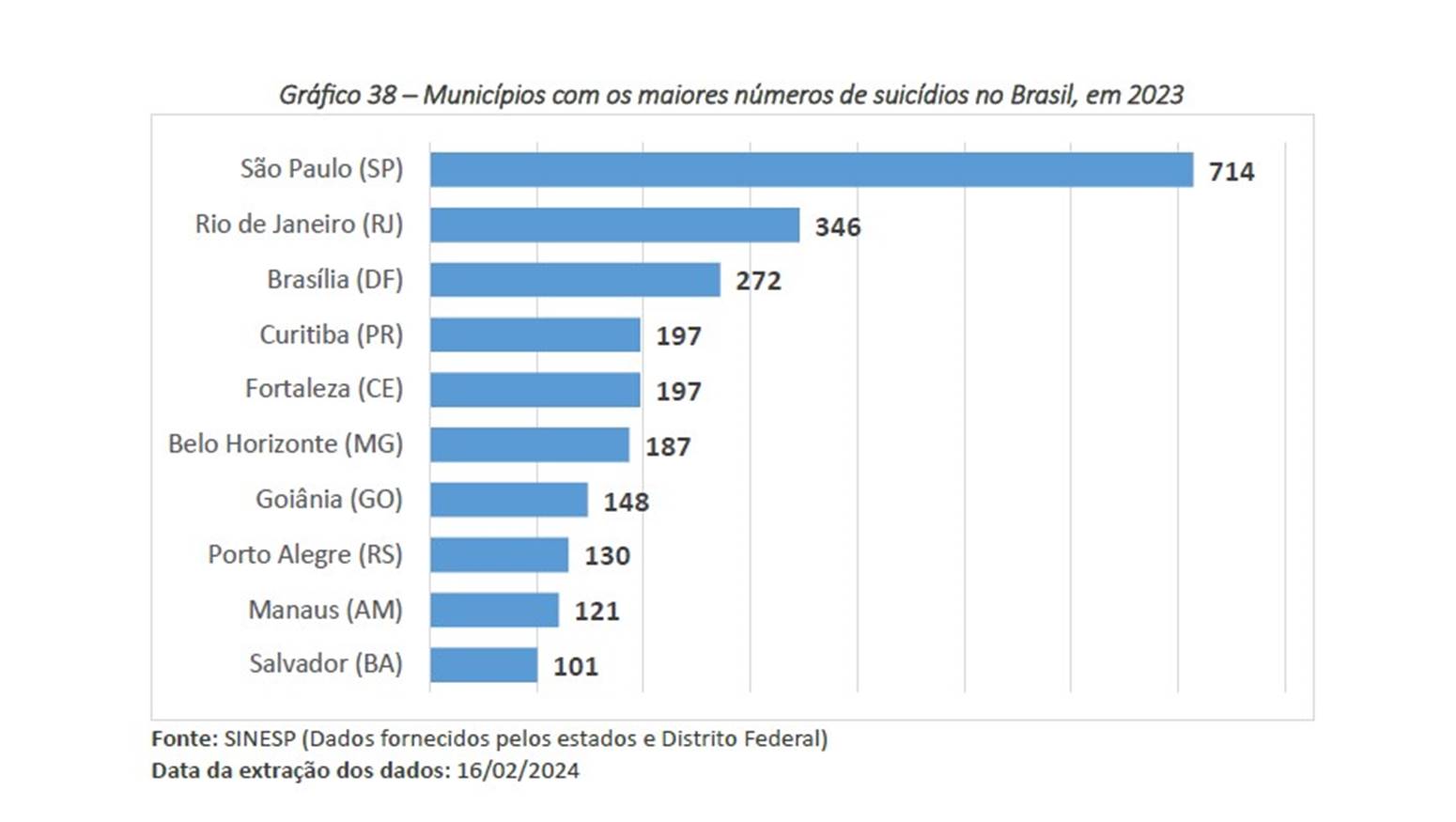 Imagem colorida de um grafico que mostra a quantidade de suicídios no Brasil- Metrópoles