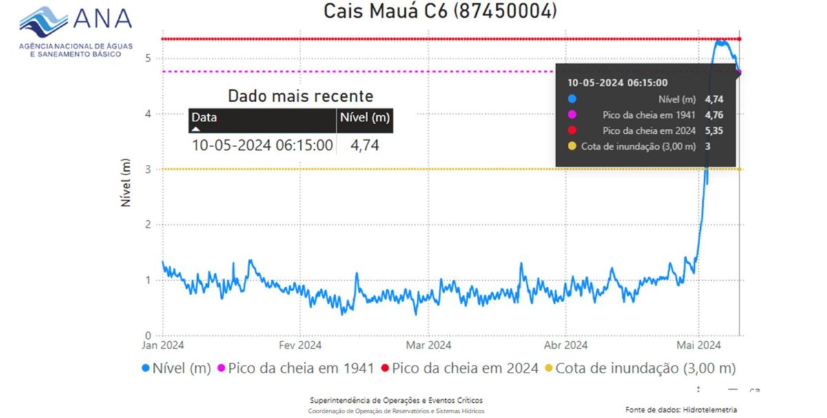 Imagem colorida de monitoramento do Rio Guaíba - Metrópoles