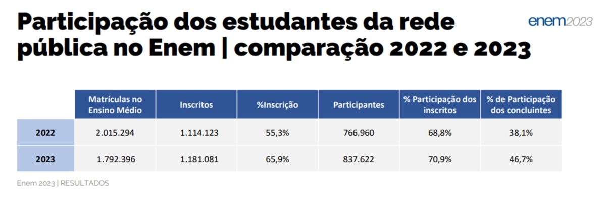 Quadro com os resultados de participação de estudantes da rede pública no Enem - Metrópoles