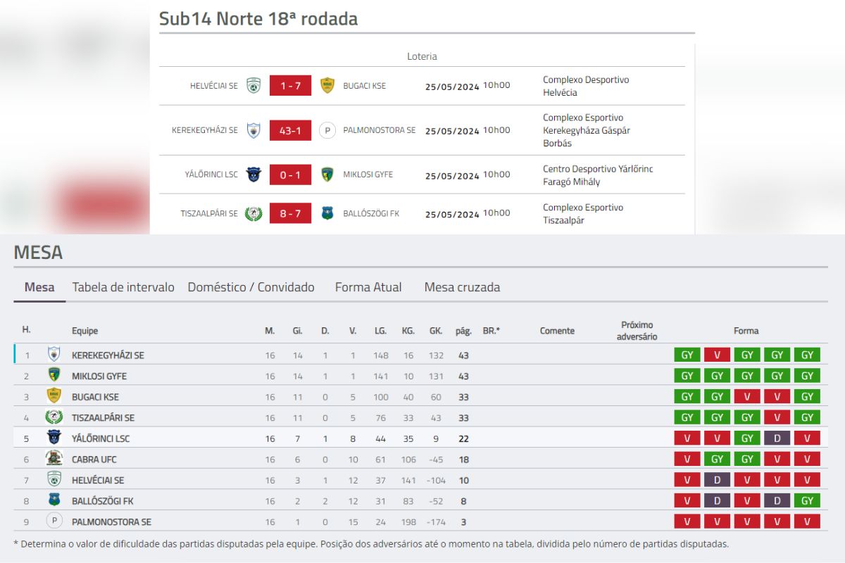 Imagem colorida de combinação de resultados no Campeonato Hungaro -Metrópoles