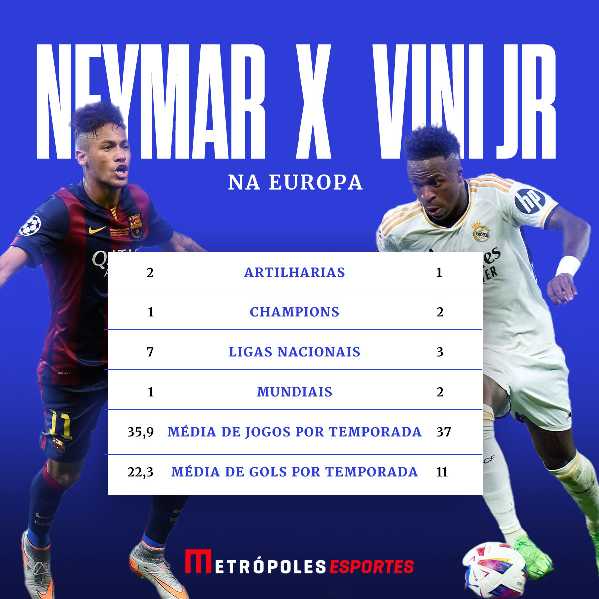 Imagem colorida de Neymar e Vinicius Júnior na Europa