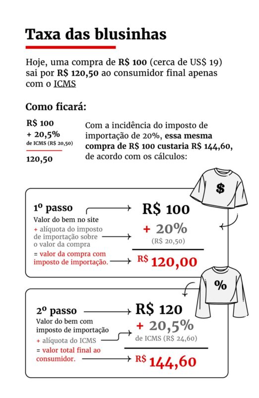 Imagem mostra cálculo sobre taxação de compras on-line - Metrópoles