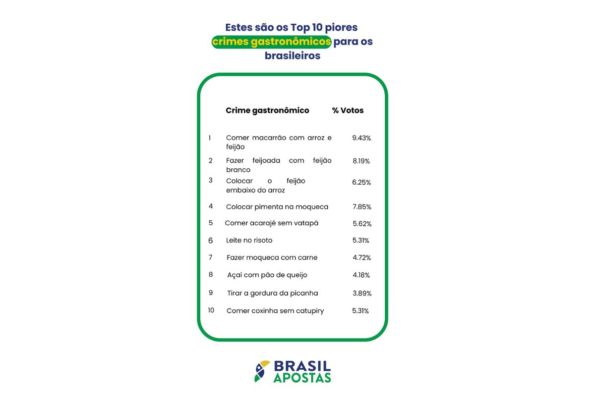 Foto colorida de um ranking - Metrópoles