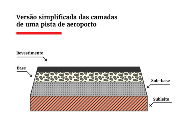 Ilustração de camadas de uma pista de aeroporto