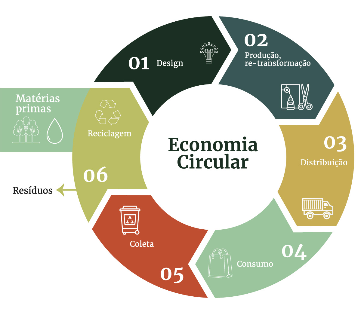 A imagem mostra um modelo descritivo sobre economia circular