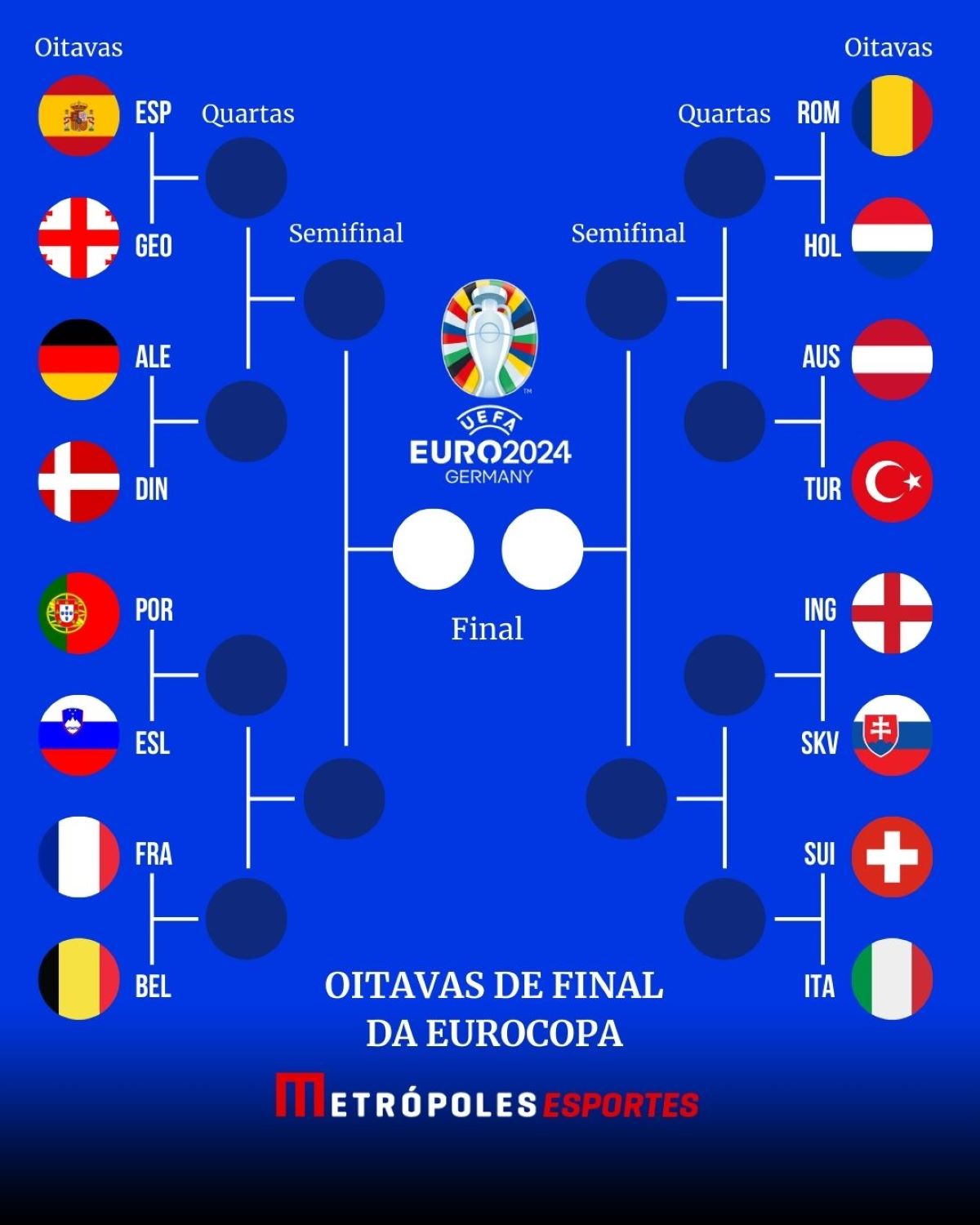 Confira Confrontos Datas E Hor rios Das Oitavas De Final Da Eurocopa 