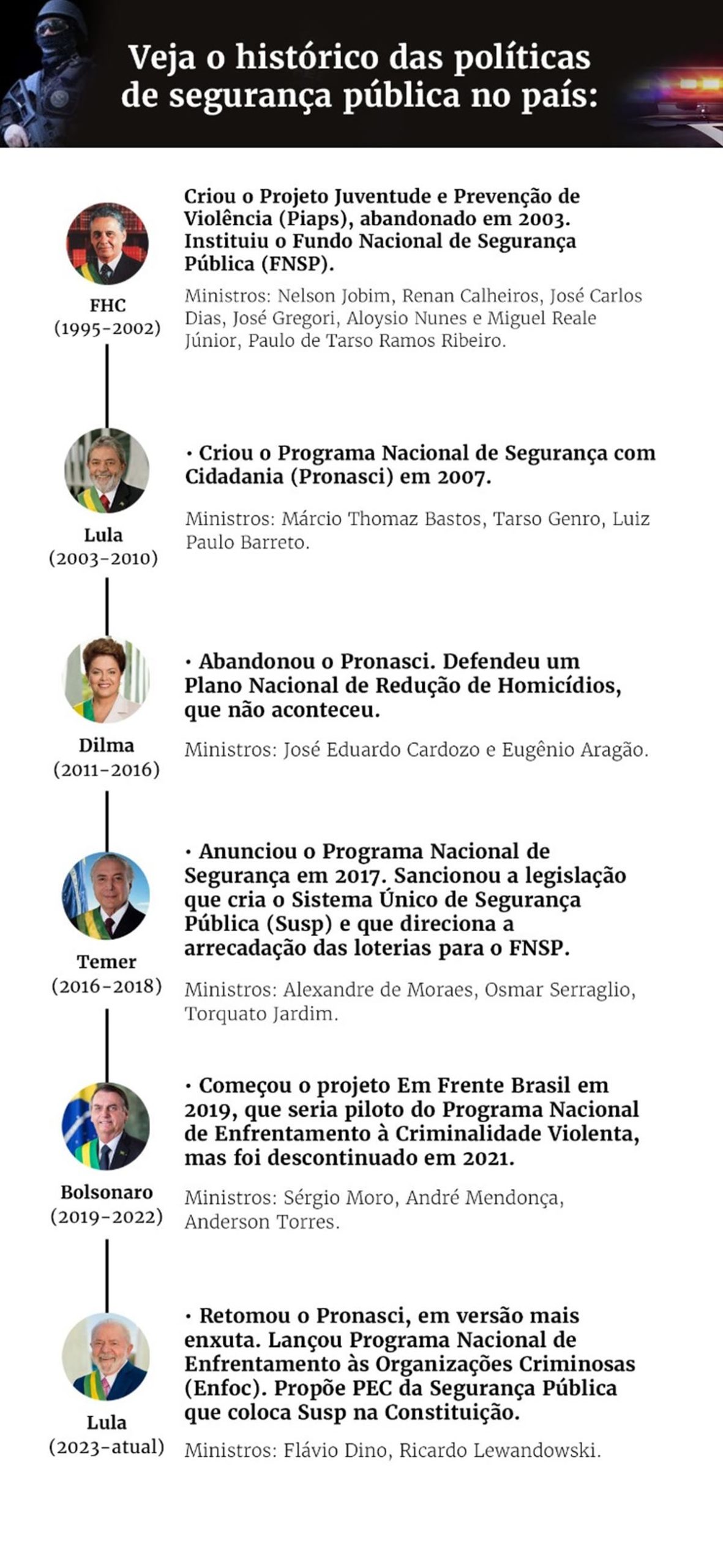 Arte com histórico de políticas de segurança pública do governo federal - Metrópoles