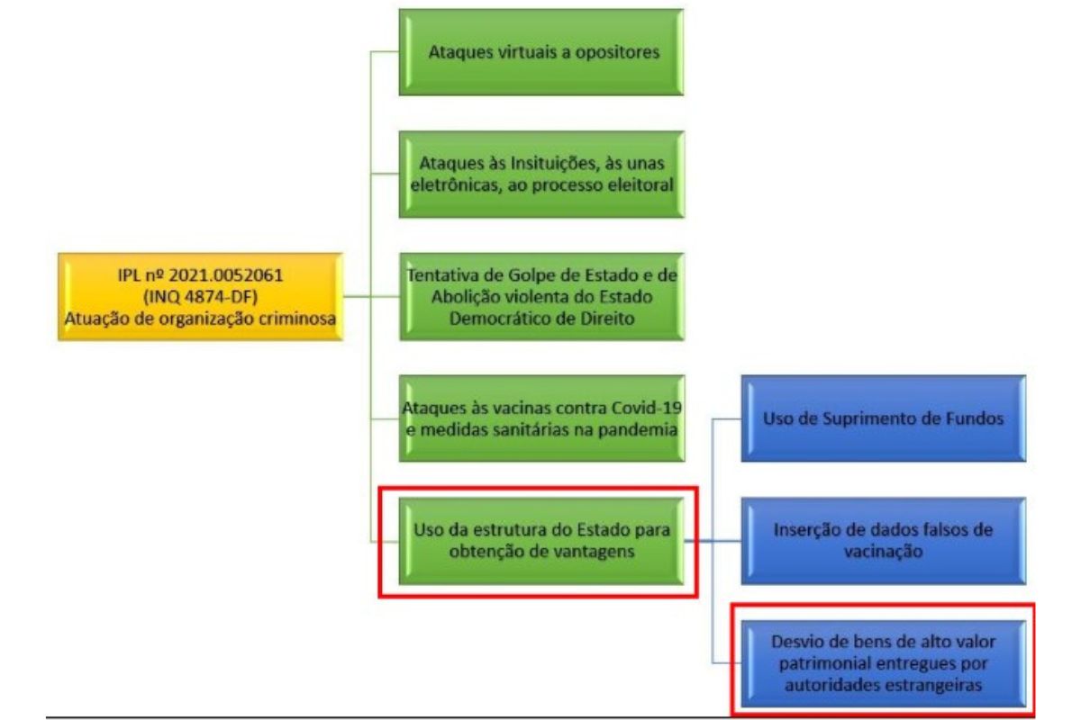 Imagens veja os Powerpoints do desvio de joias do clã Bolsonaro