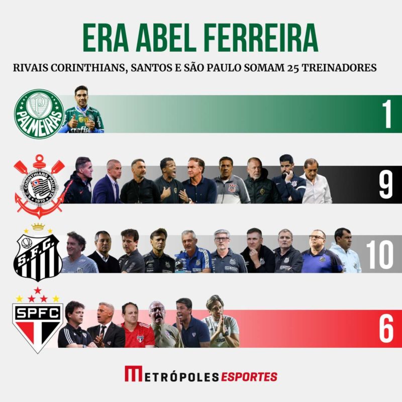 Treinadores que passaram pelos rivais do Palmeiras na Era Abel Ferreira - Metrópoles