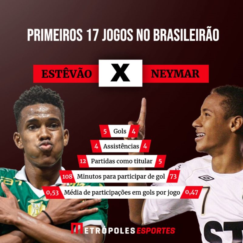 Montagem colorida de Estêvão e Neymar - Metrópoles