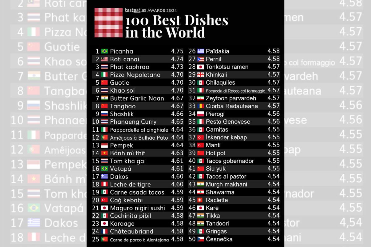 Foto colorida do ranking dos melhores pratos do mundo - Metrópoles