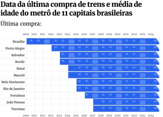 Gráfico com dados da última compra de trens das capitais brasileiras que possuem transporte metroviário