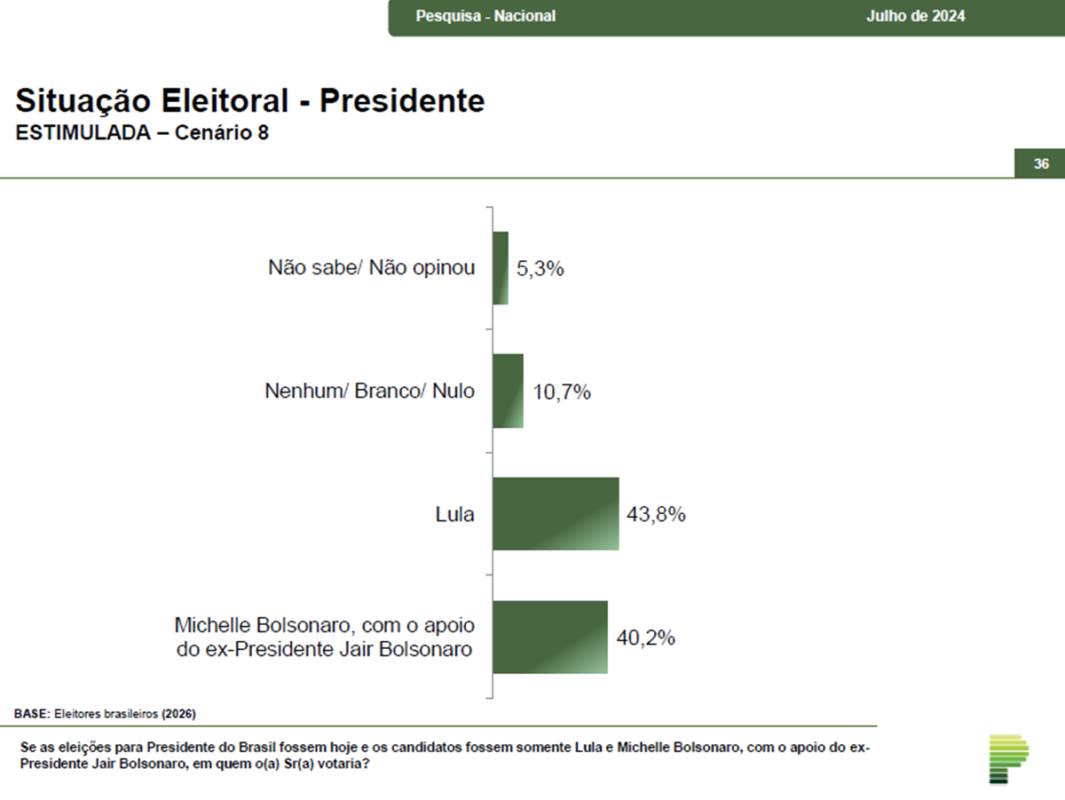 Pesquisa de cenários eleitorais - Metrópoles