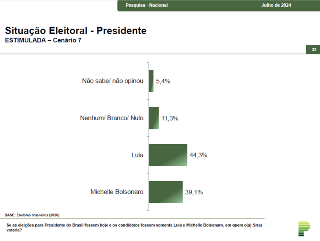 Pesquisa de cenários eleitorais - Metrópoles