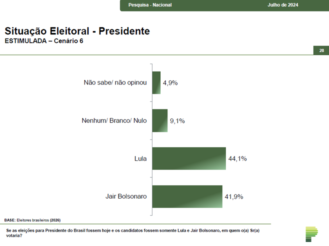 Pesquisa de cenários eleitorais - Metrópoles