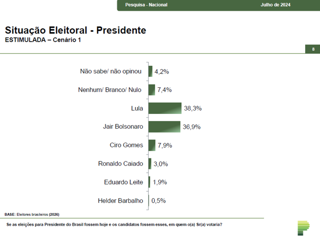 Pesquisa de cenários eleitorais - Metrópoles