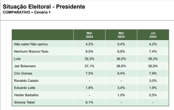 Pesquisa do PL sobre as eleições de 2026