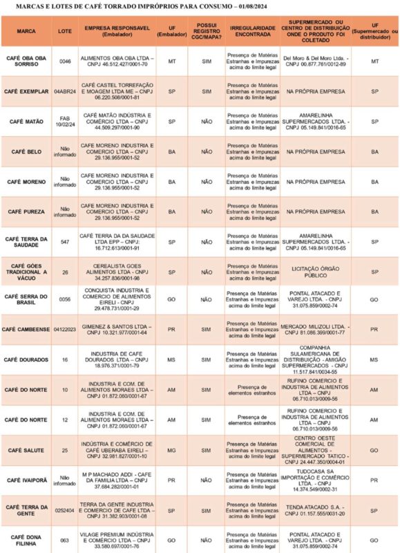 Tabela mostra lista de marcas de café impróprias para consumo - Metrópoles