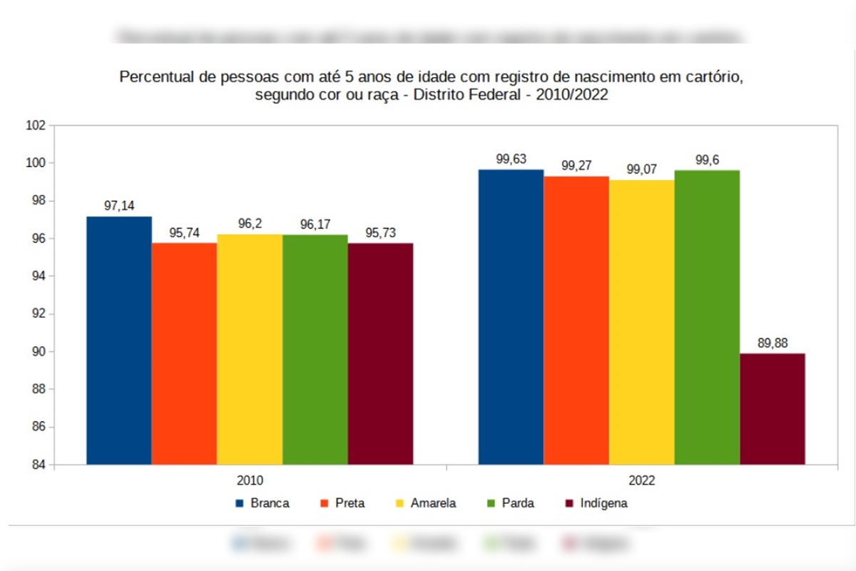 Gráfico colorido com dados sobre crianças registradas em cartório no DF