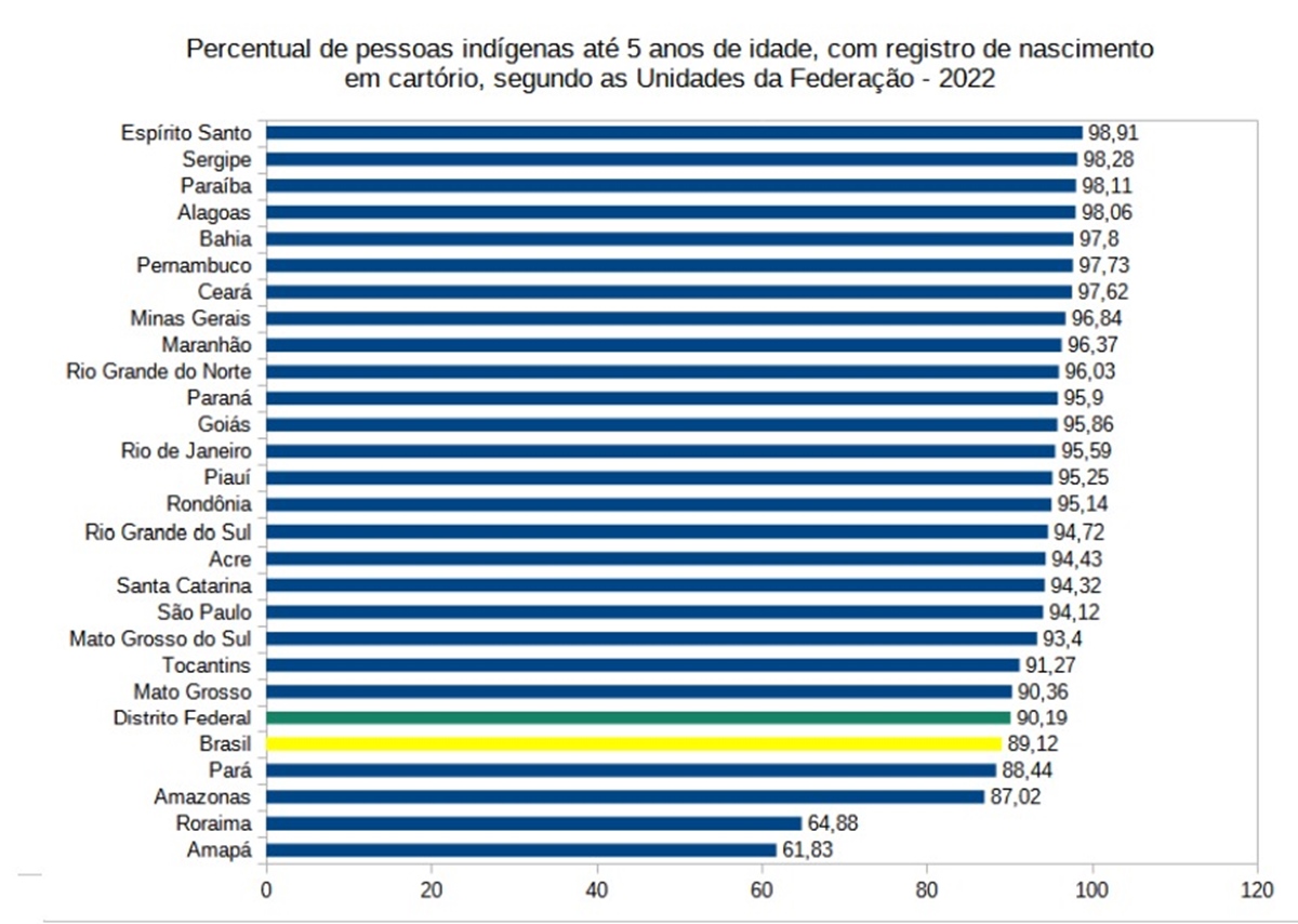 Gráfico colorido com dados sobre crianças registradas em cartório no DF