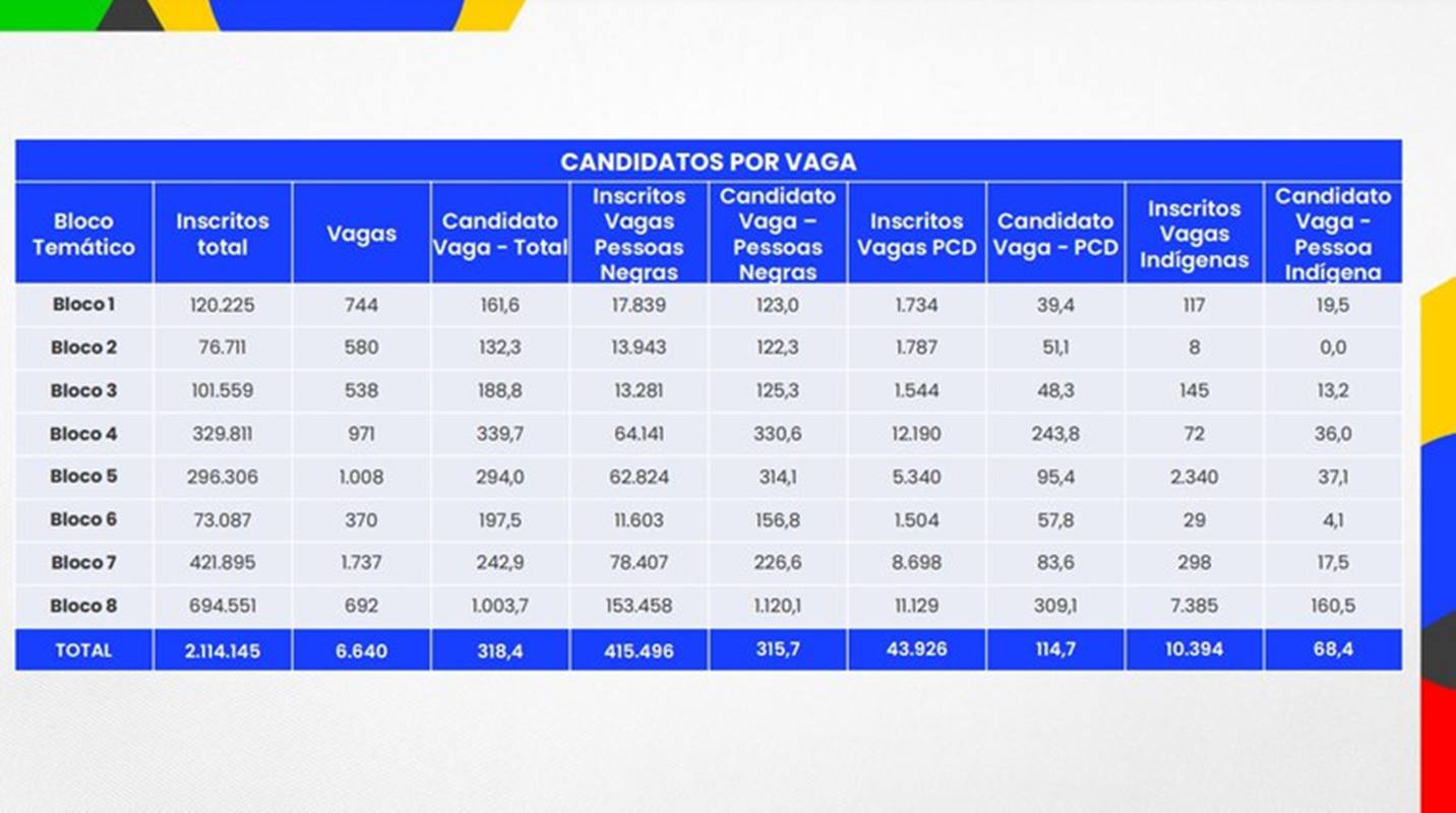 Imagem colorida de tabela com número de candidatos inscritos por bloco e número de vagas do Concurso Público Nacional Unificado (CNU) - Metrópoles