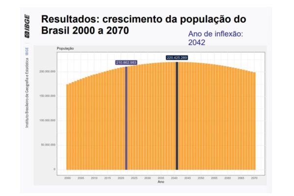 Imagem colorida mostra projeção da população - Metrópoles