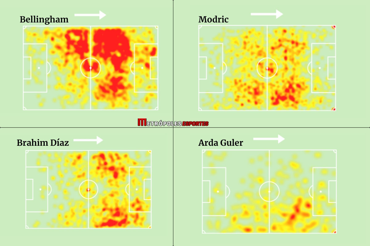 Mapa de calor dos jogadores do Real Madrid: Bellingham, Modric, Arda Guler e Brahim Díaz - Metrópoles