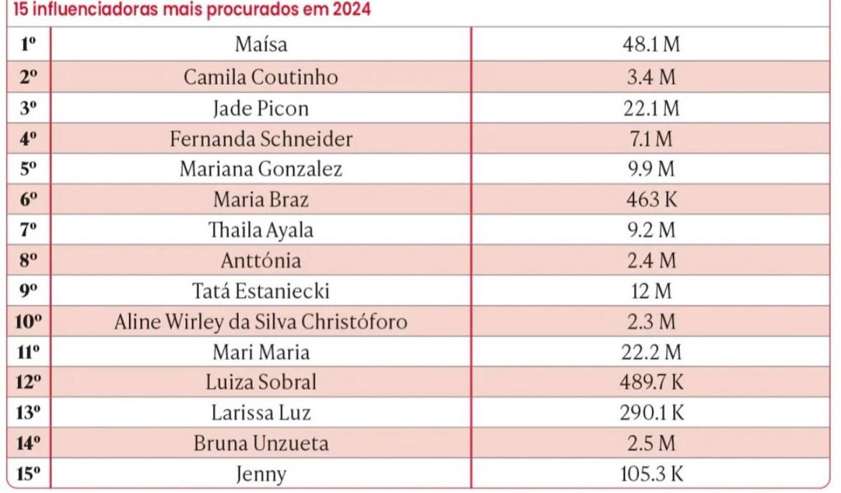 Na imagem com cor, foto do ranking dos os influenciadores mais procurados pelas marcas em 2024 - metrópoles 