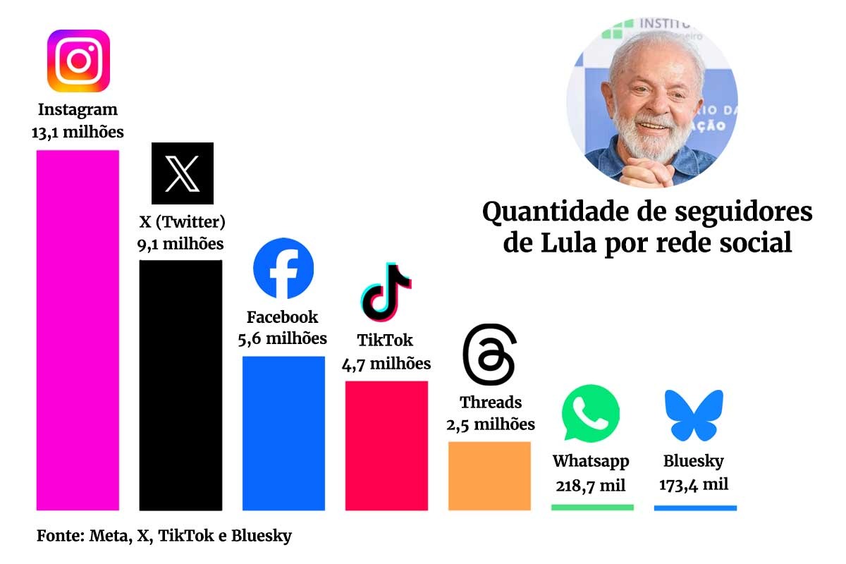 Ranking de seguidores de Lula nas redes sociais
