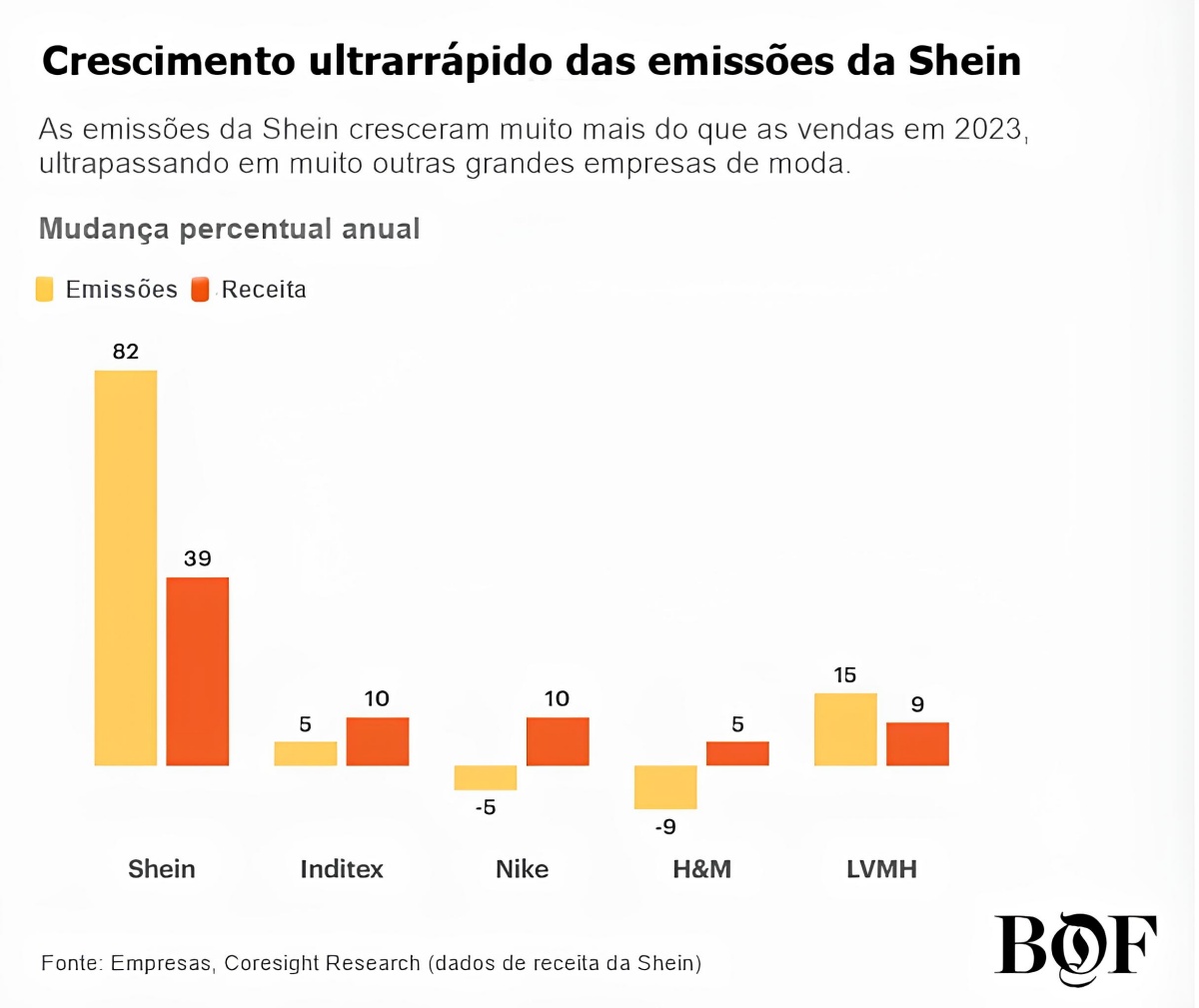 Imagem mostra um gráfico com com barras amarelas e laranjas repetidas cinco vezes e variando de tamanho