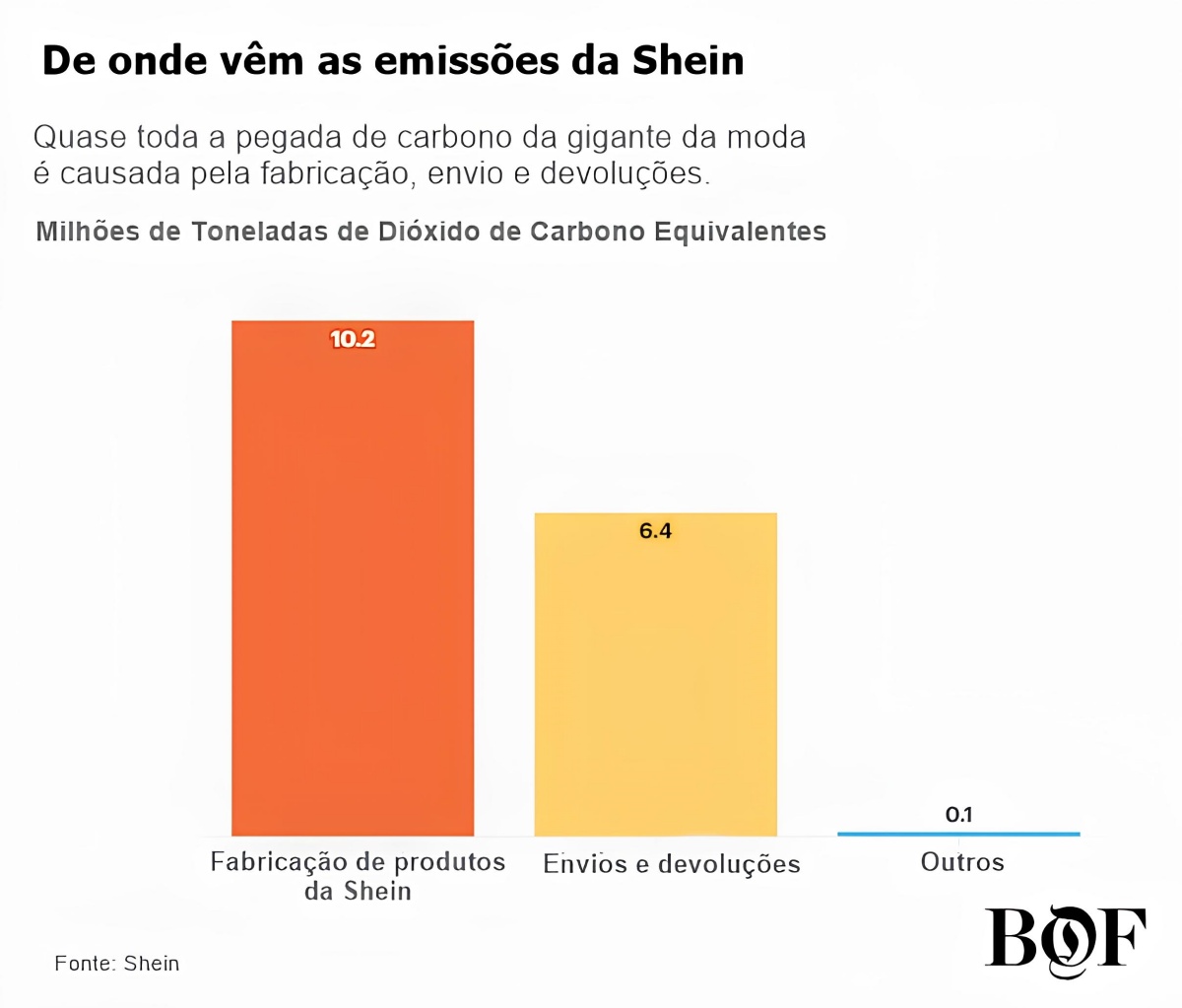 Imagem mostra um gráfico com três barras em escala decrescente na cor laranja, amarelo e azul