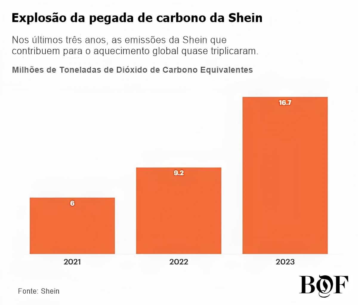 Imagem mostra um gráfico com três barras em escala crescente na cor laranja