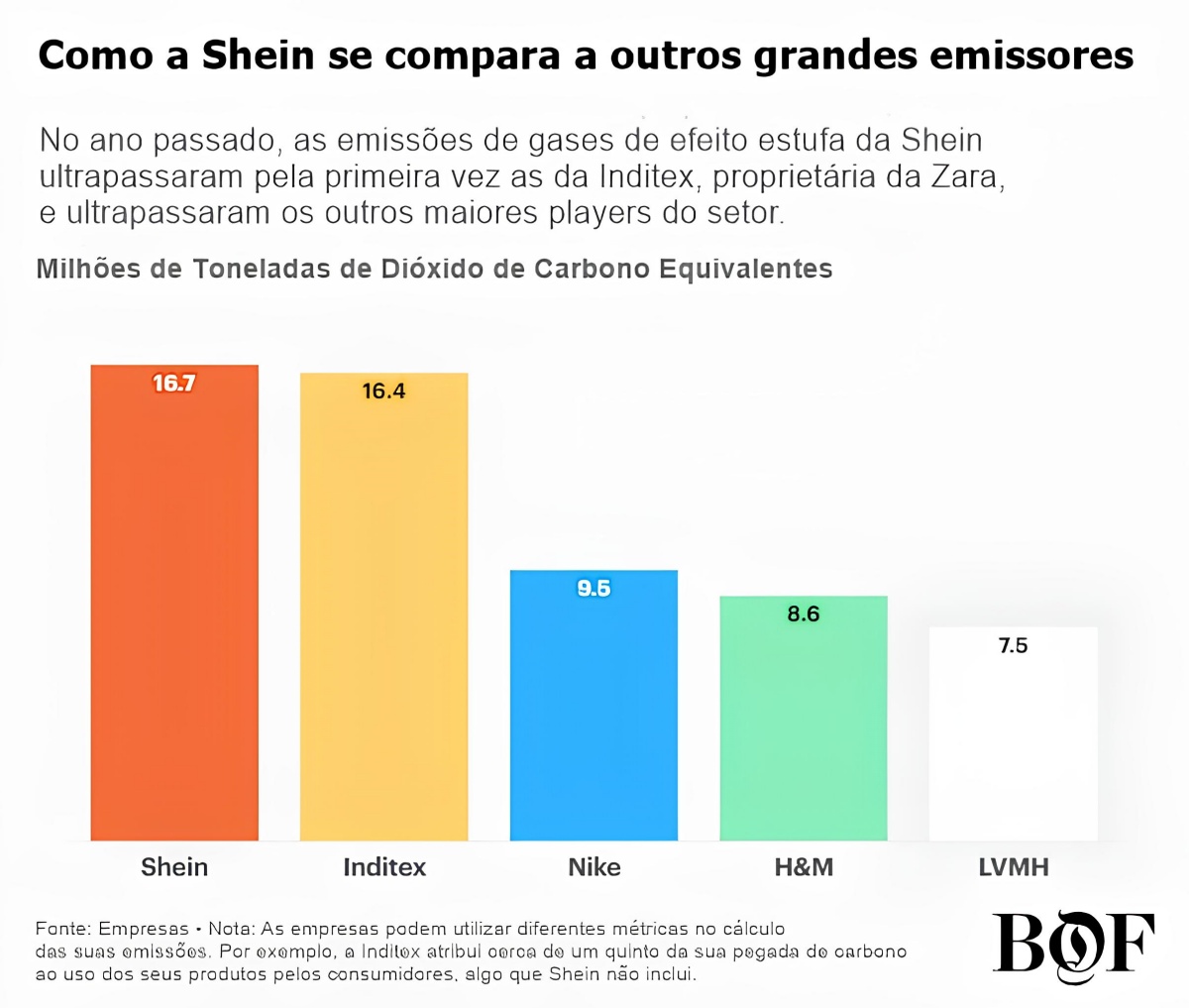 Imagem mostra um gráfico com cinco barras em escala decrescente na cor laranja, amarelo, azul, verde e branco