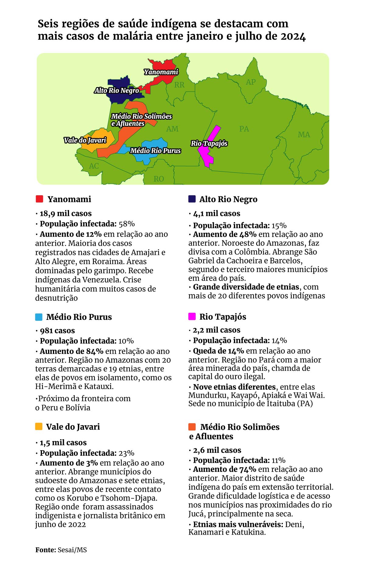 Infográfico do Metrópoles sobre malária em terras indígenas - Metrópoles