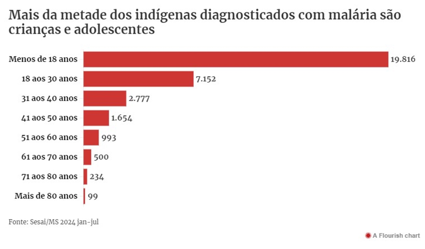 Imagem colorida de gráfico sobre malária e indígenas - Metrópoles